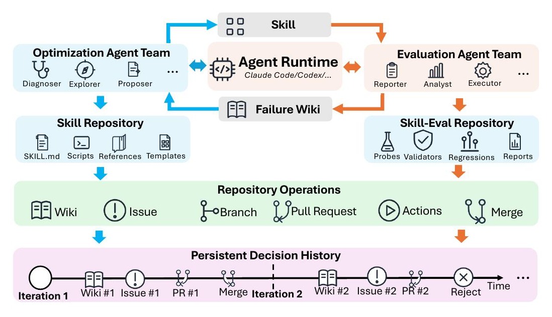 SkillHone architecture: optimization team and evaluation team connected through a dispatcher that writes a persistent decision history.