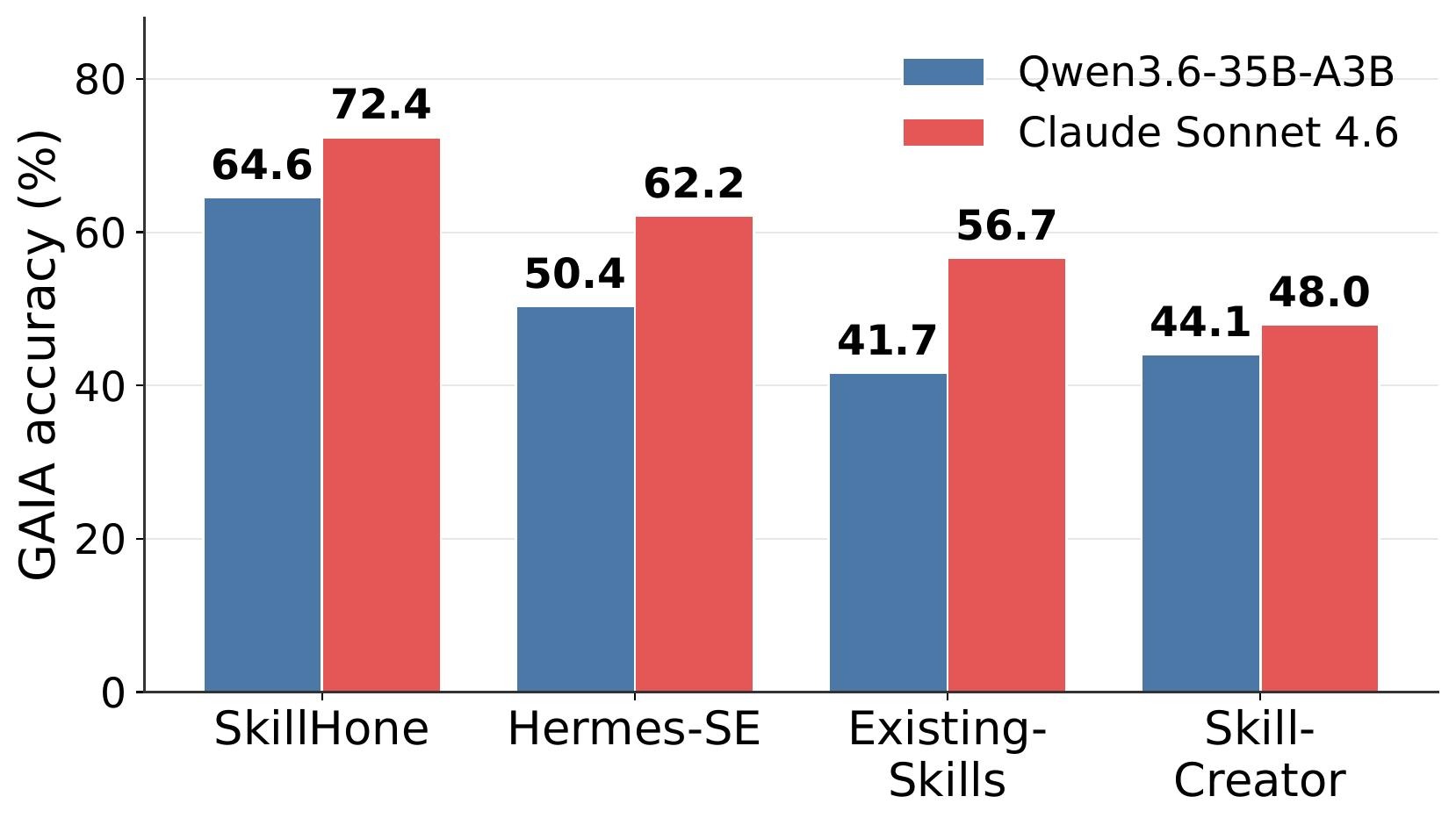 GAIA accuracy under the development backbone (Qwen3.6-35B-A3B) and the transfer backbone (Claude Sonnet 4.6).