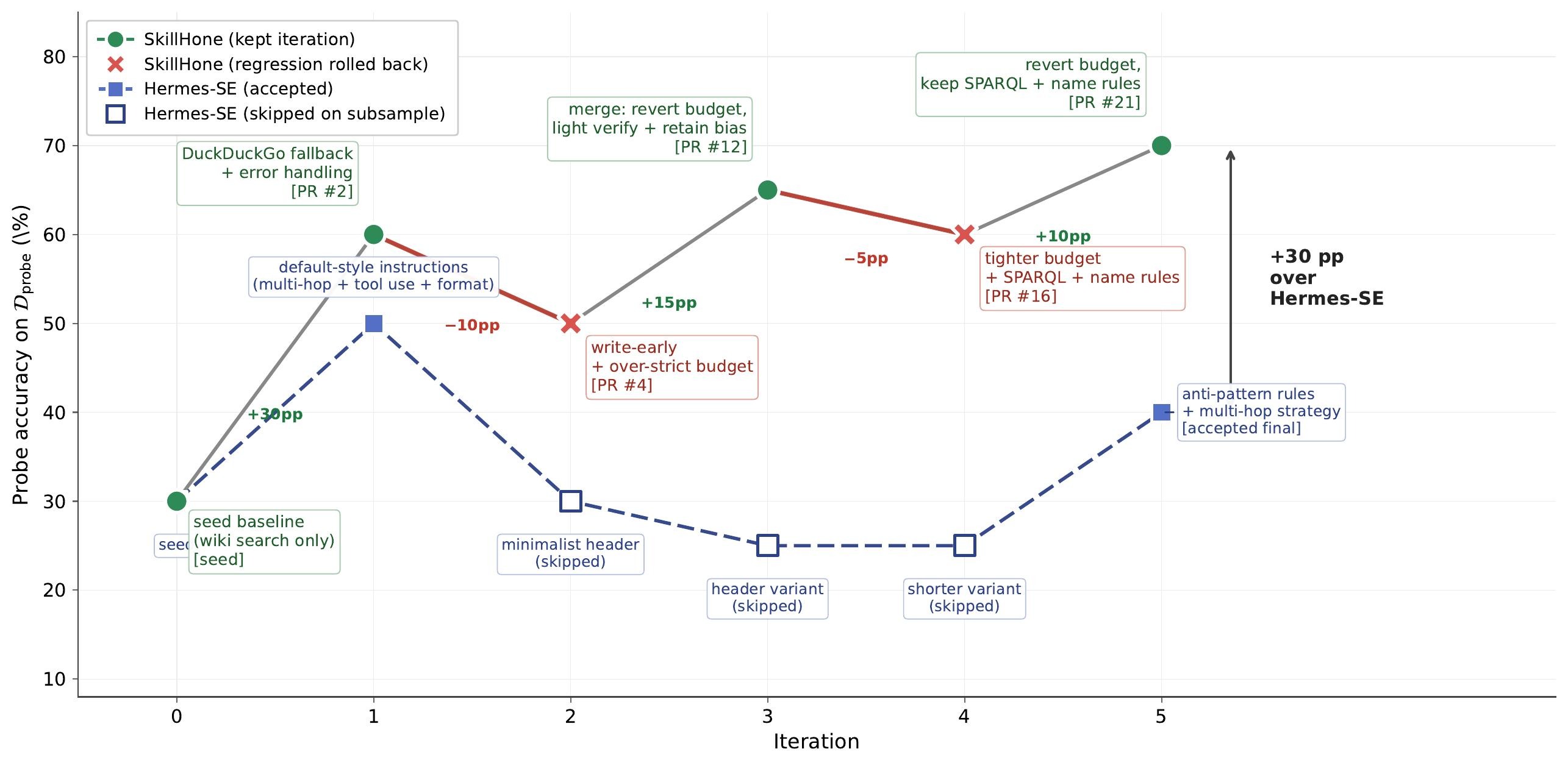 Optimisation trajectories of SkillHone and Hermes-SE.